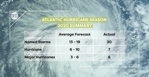 Hurricane season 2020 summary